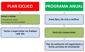 Ciclo versus programa anual